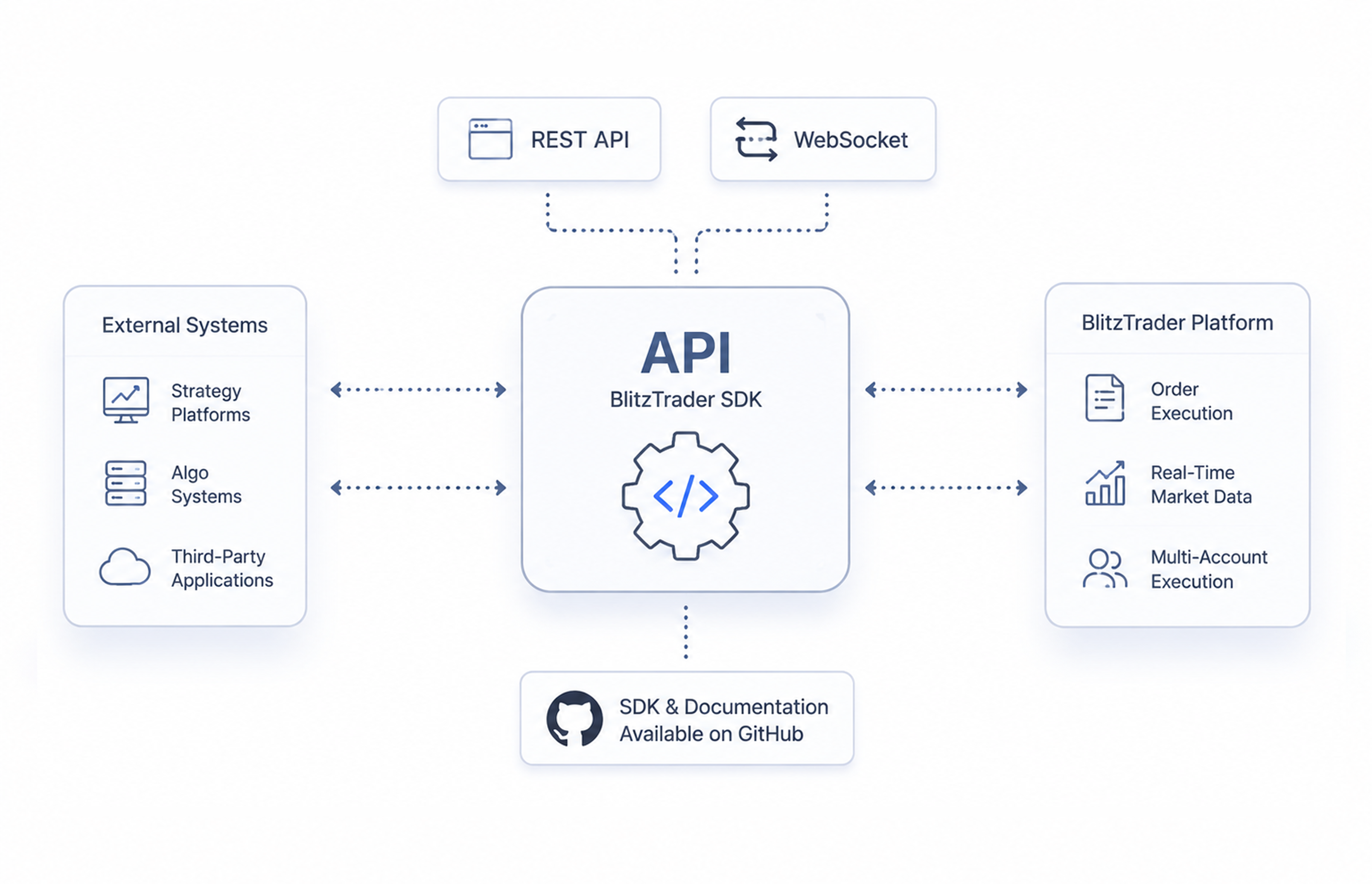 Trading and Market Data API
