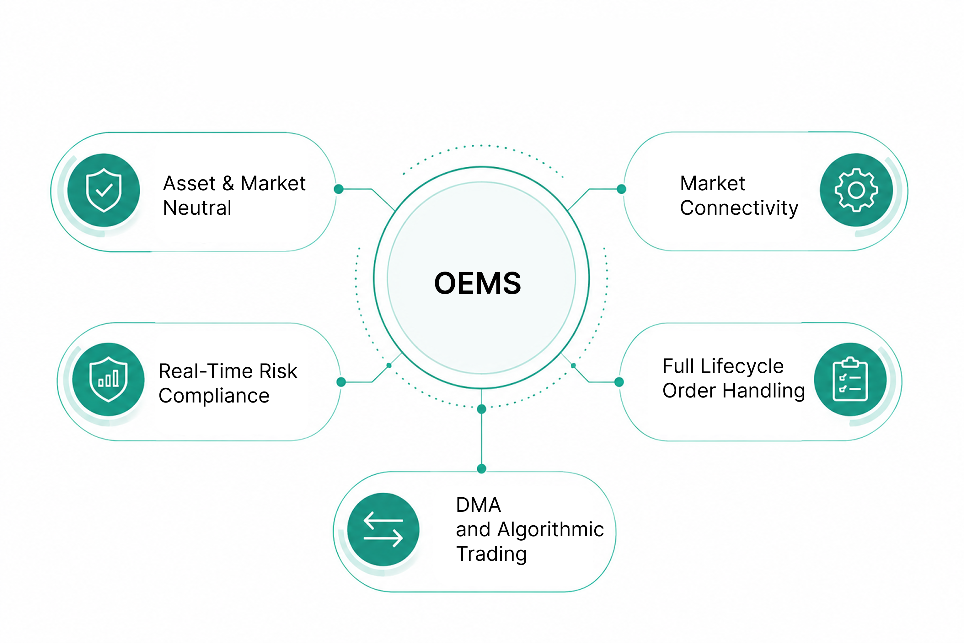 Comprehensive OEMS and RMS